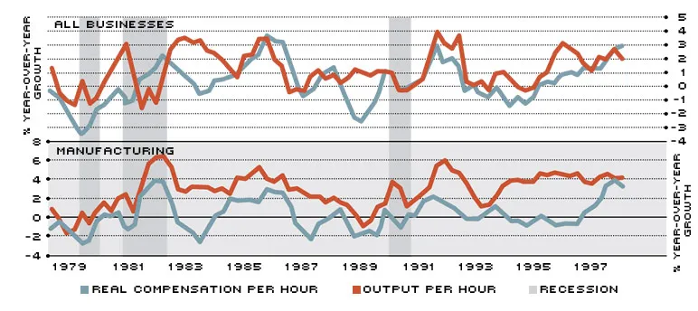 Chart showing flatlining productivity despite technological boom